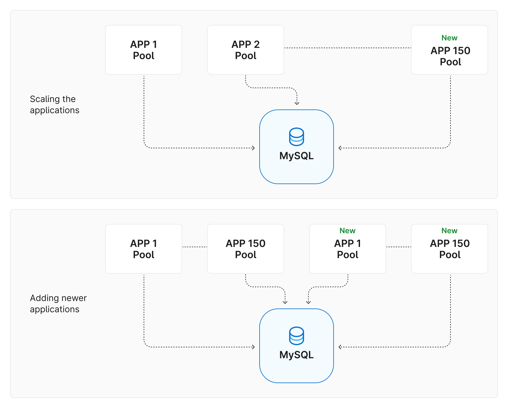 increased application servers and added new applications